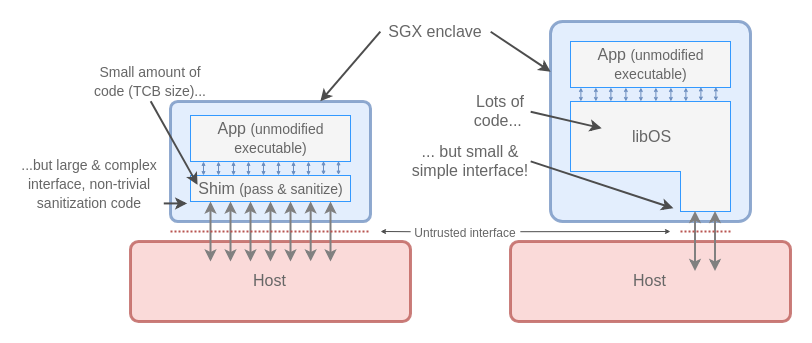 Sgx disabled. SGX interface. Security Enclave SGX Intel cloud. SGX on VM. Разделить анклав SGX.