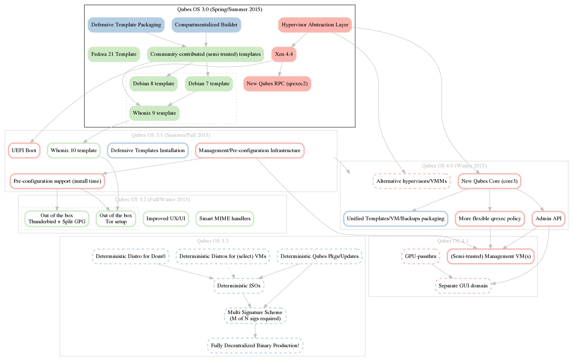 Qubes Roadmap for 2015